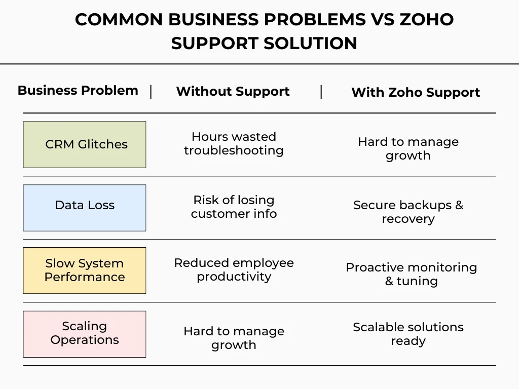 Comparison table showing common business problems and solutions provided by Zoho technical support, including CRM glitches, data loss, slow performance, and scaling operations.