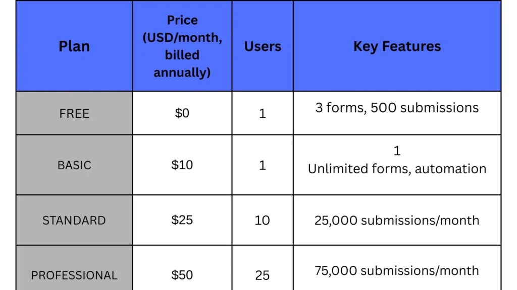 Zoho Forms pricing