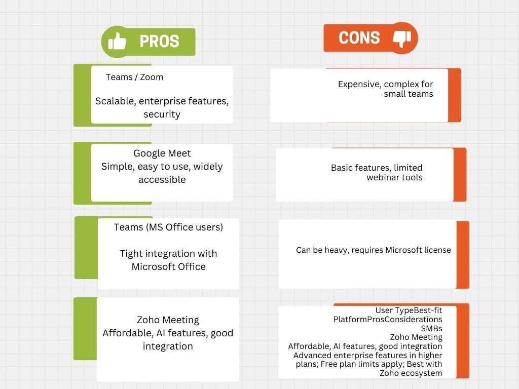 Comparison chart showing Zoho Meeting vs Zoom, Microsoft Teams, and Google Meet