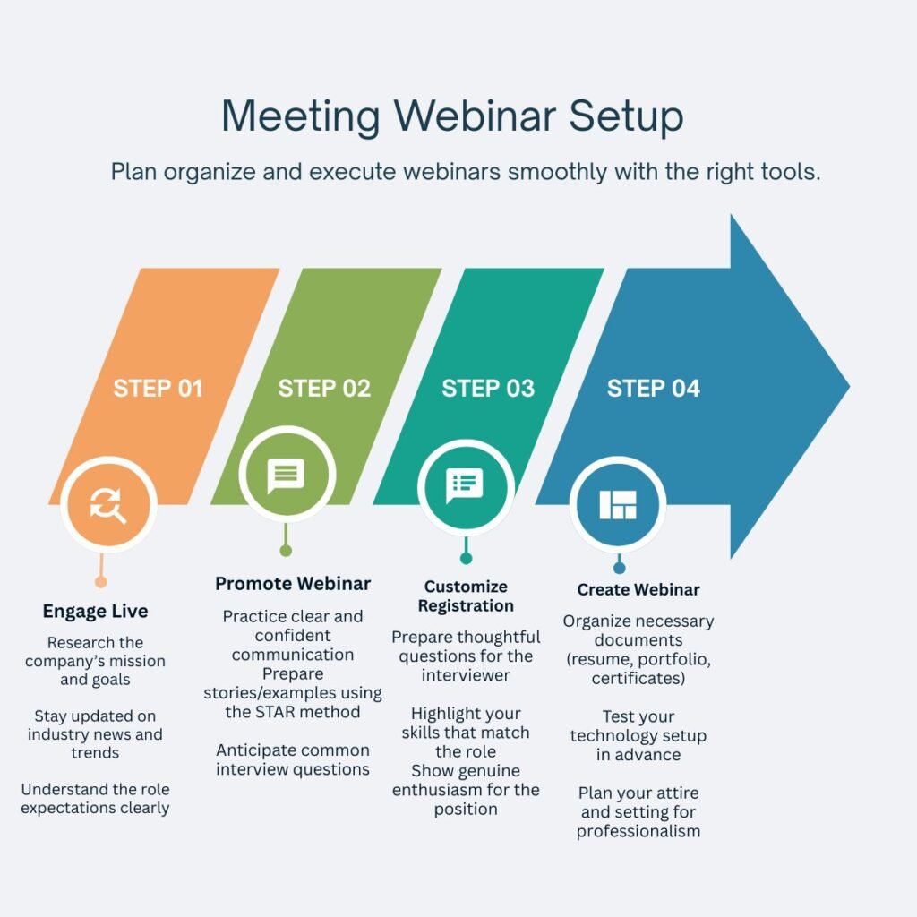 Zoho Meeting webinar setup 5-step process infographic