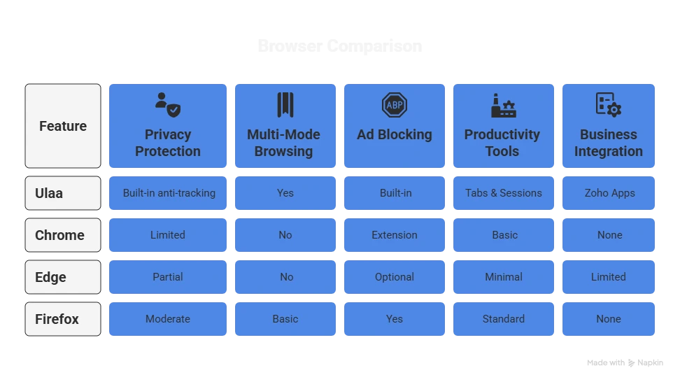 Comparison infographics on Ulaa Browser