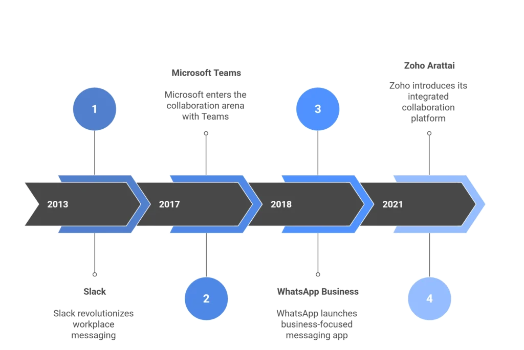 zoho arratai for business