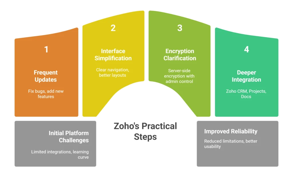 Zoho Arattai for business