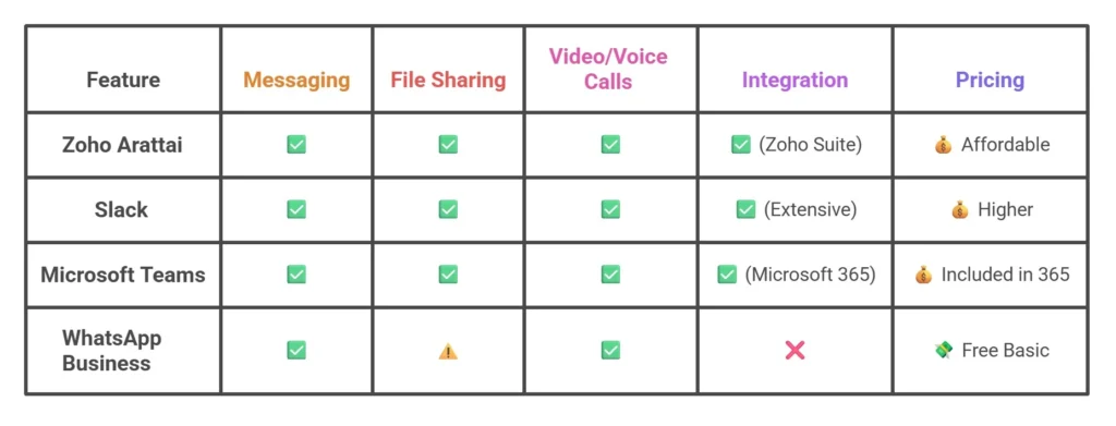Zoho Arattai for business