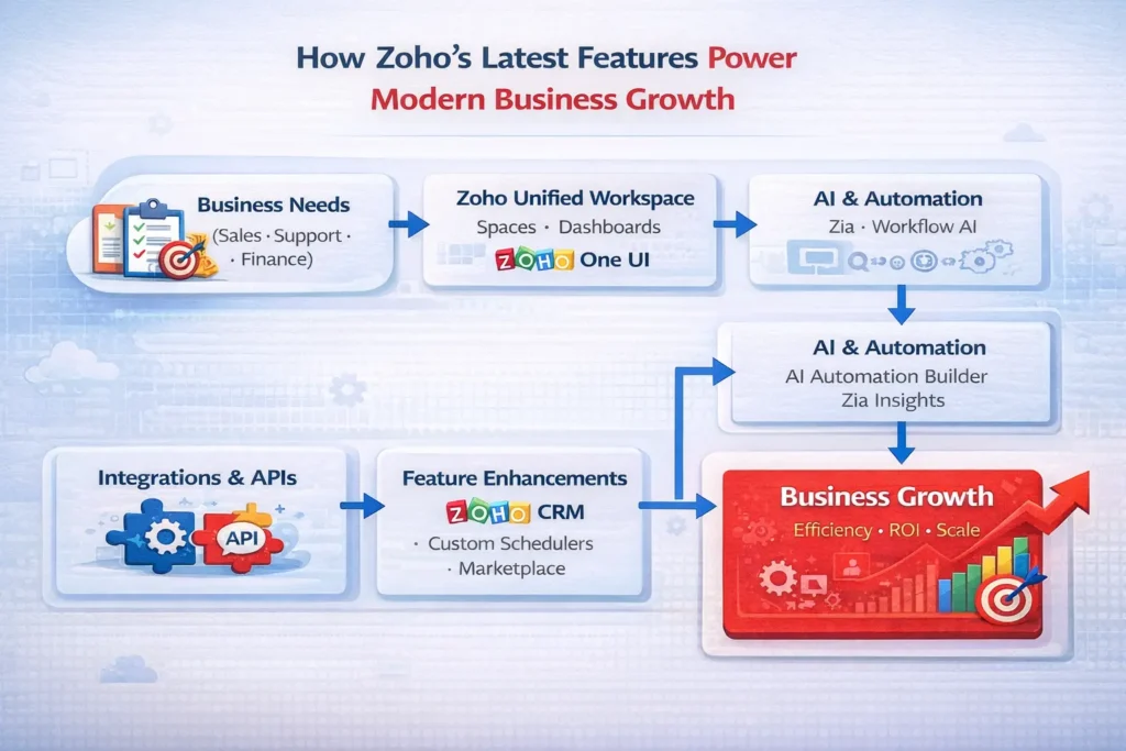 zoho authorized partner in madurai
