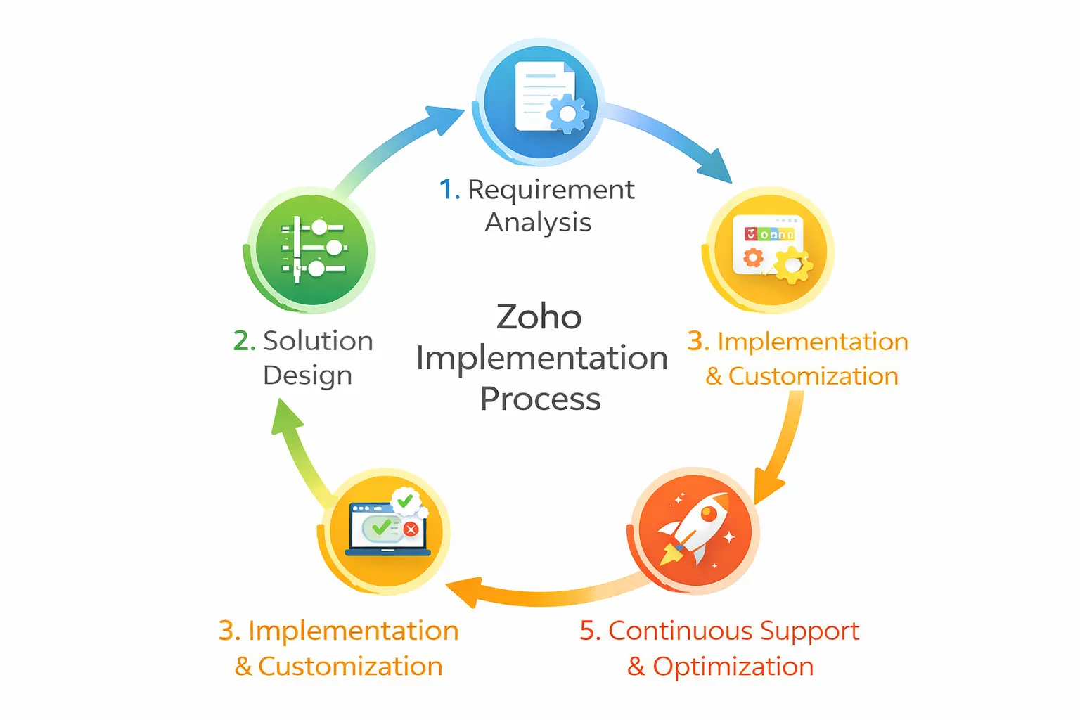 Zoho Partner In Houston | IV Corporation