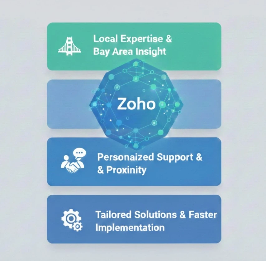 Zoho authorized partner in San Francisco
