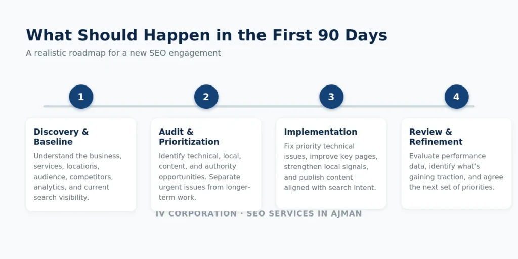 90-day SEO roadmap: discovery, audit, implementation, review